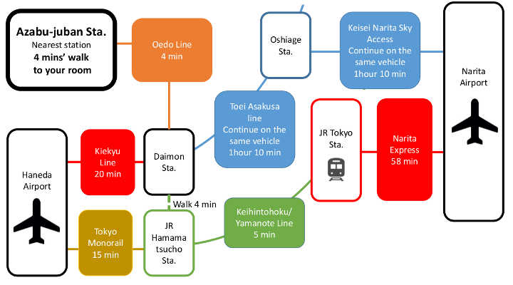 Access from airports and Tokyo station